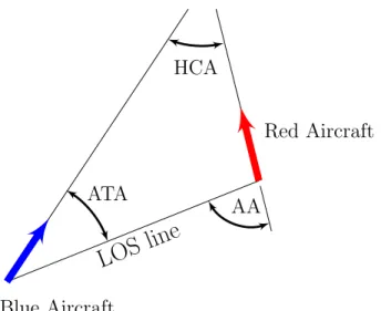 Figure 3. Aircraft relative geometry showing Aspect Angle (AA), Antenna Train Angle (ATA) and Heading Crossing Angle (HCA).
