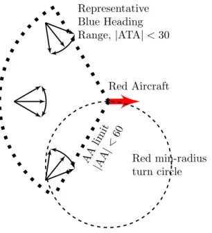Figure 4. The blue aircraft is rewarded for maneuvering into the goal zone / position of advantage (shown) behind the red aircraft.