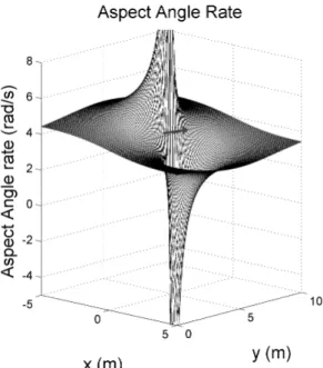 Figure 6. Plot of inter-aircraft geometry feature AA.