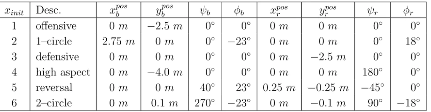 Table 2. Six initial states (referred to as “setups”) used for simulation testing.