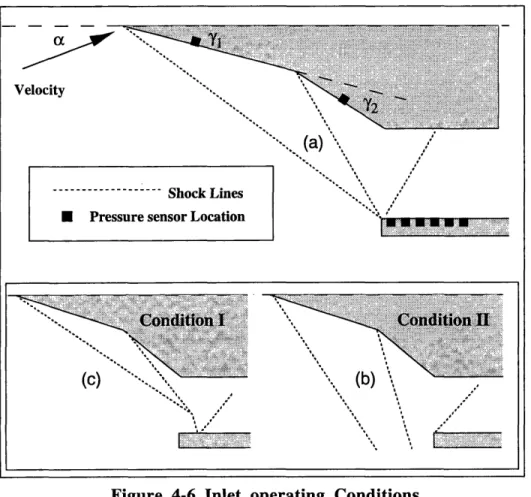 Figure  4-6  Inlet  operating  Conditions