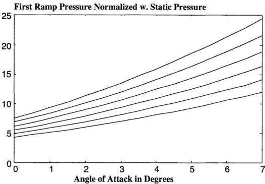 Figure  4-9 Inlet  Analysis  (1st  Ramp  Pressure  vs  a  and  M)