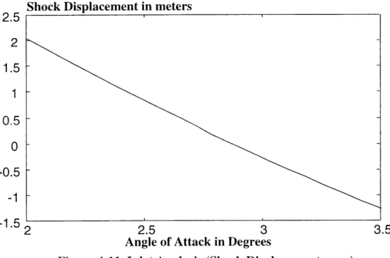 Figure 4-11  Inlet  Analysis  (Shock Displacement  vs  a)