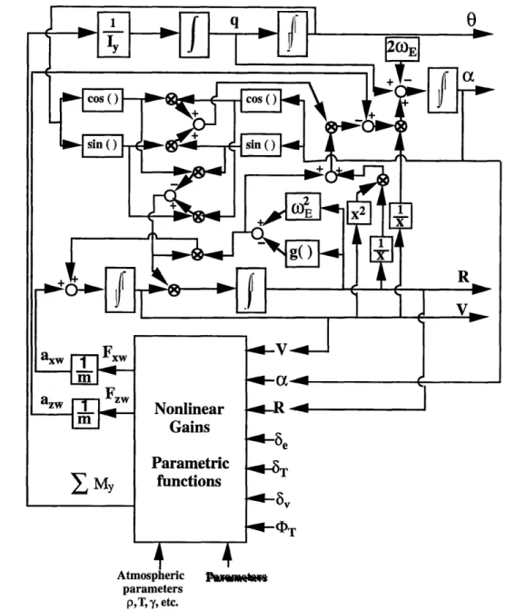 Figure 5.14  Block  Diagram of AHSV  Equations of Motion  in LVLH frame