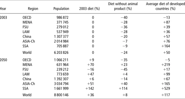 Table 3 Percentage changes in total food plant needs compared with the 2003 situation