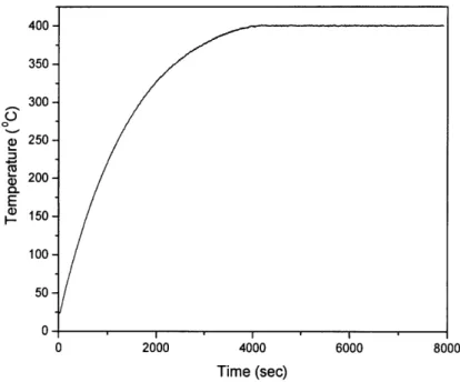 Figure  1 shows  the temperature  programming.