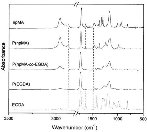 Figure  5:  FTIR spectra  of monomer  and homopolymer  of npMA and EGDA and copolymer thereof