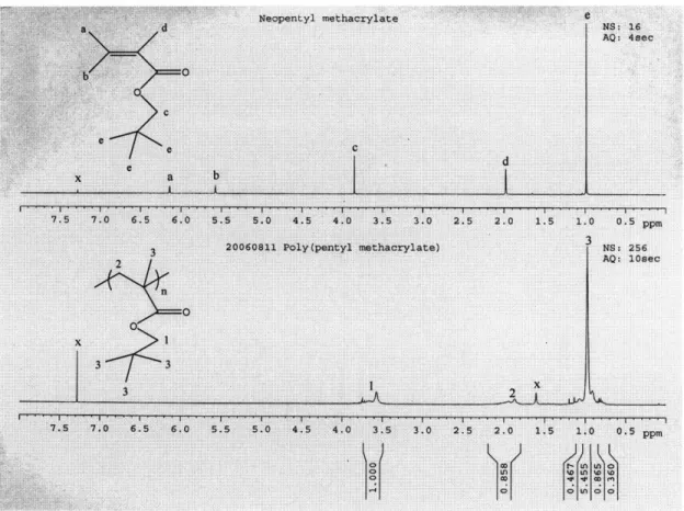 Figure  8 shows  the  1 H  NMR  spectra  of npMA  and  P(npMA)  (the  exact  iCVD  conditions  for the growth  of P(npMA)  is  described  in  Table  2-1)  with  the  peak  assignments  designated  to  specific protons