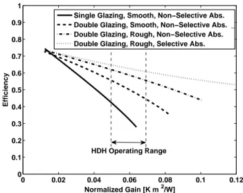 Figure 4. Effect of emissivity, absorber absorptivity, and glazing trans- trans-missivity on efficiency