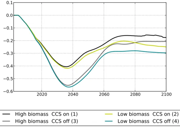 Figure 2: Macroeconomic cost profile of the RCP 3.7 climate policy under four scenarios