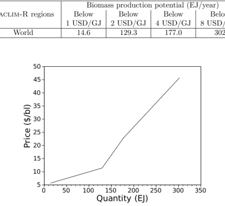 Table 2: Biomass supply curve for electricity in Imaclim-R World