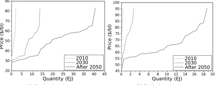 Figure 6: Biomass supply curves for period 2050–2100