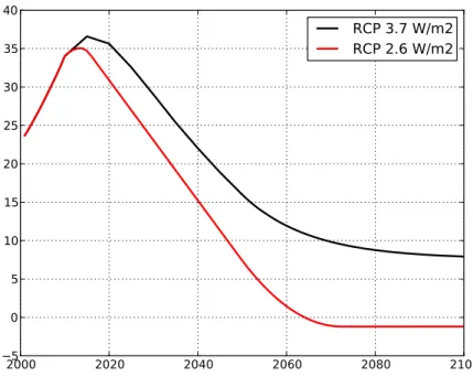 Figure 7: Emission trajectories (Gt CO 2 )