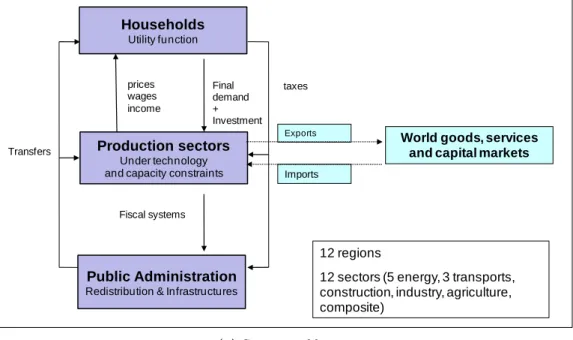 Figure 9: Imaclim-R model schematics