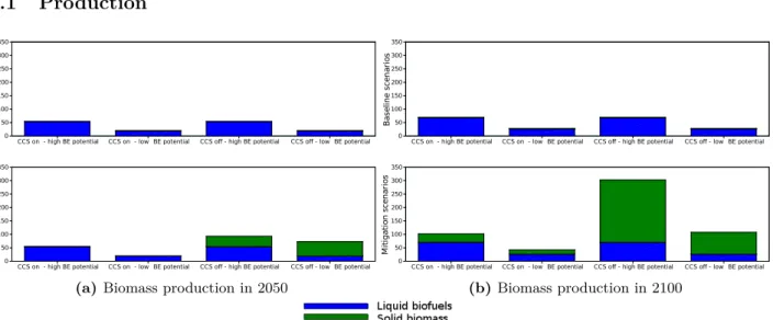 Figure 15: Biomass production in scenarios by type of biomass