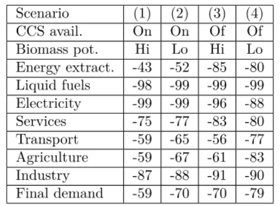 Table 5: Sectoral CO 2 emissions abatement (%)