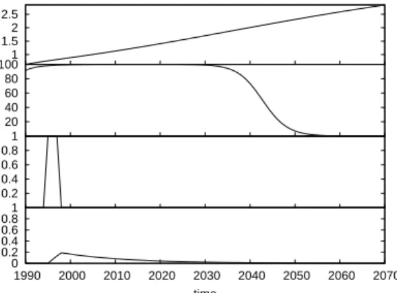 Fig. 3 Evolution of the type 10 protection capital, associated with a temperature increase of 1.26 ◦ C