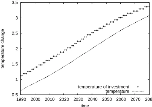 Fig. 4 Optimal investment in protection capital (++ line) anticipates the atmospheric temperature (dashed line) by about two decades, or half a degree.