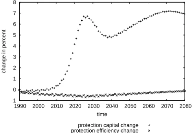 Fig. 5 The balance of costs. Compared to the BAU, the optimal trajectory invests more in protection capital, but the efficiency losses stay small.