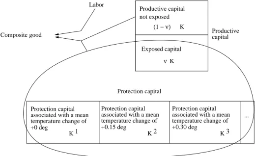 Fig. 1 Three kinds of capital stock involved in adaptation to climate change. Exposed capital is the fraction of economically productive capital that is potentially impacted by climate change