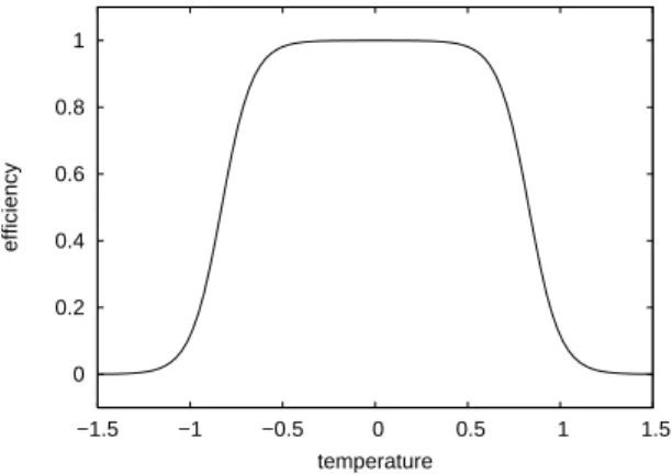 Fig. 2 Efficiency of the protection capital as a function of the difference between the actual temperature and the temperature associated with the protection capital.