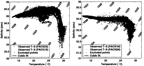 Figure  2-4:  Observed  temperature-salinity  relationship  (points)  and  cubic  least-squares  fit (red line)