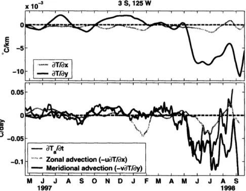 Figure  3-10:  Upper  panel:  Zonal  (grey)  and  meridional  (black)  components  of the  surface temperature  gradient