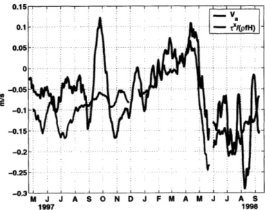 Figure 3-13:  Comparison  of the observed,  depth  averaged  meridional  current  at the southern site  to  -Tx/(pfh),  the value  of the  vertically  averaged  meridional  Ekman  current  expected if the  current  is  confined  above  the depth  h