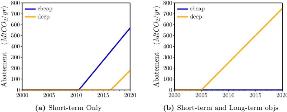 Figure 7 compares the optimal abatement strategies from 2000 to 2020 in the two cases