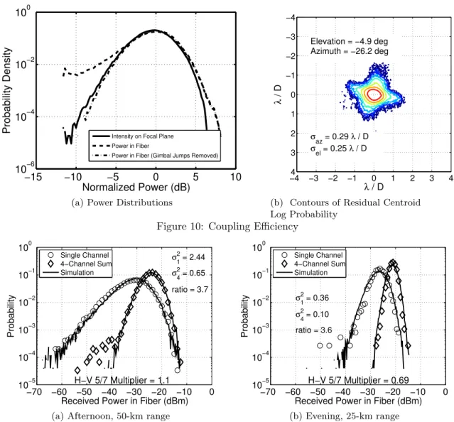 Figure 10: Coupling Eﬃciency