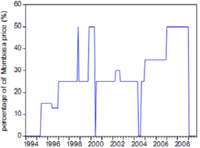 Figure 2. Maize import tariffs at Mombasa Port (from Kenyan Ministry of Trade and industry)