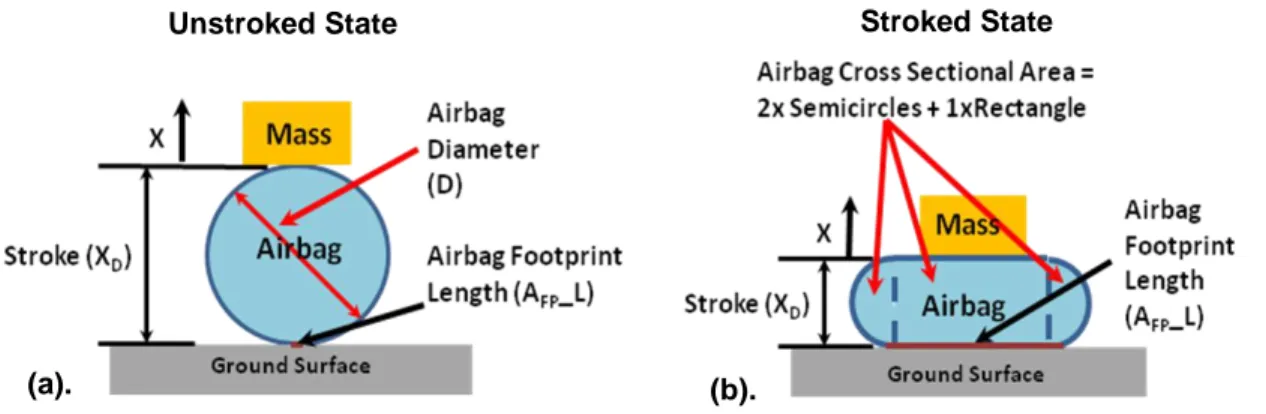 Figure 3-6: Shape Function used in Single Airbag Impact Model   (a). Unstroked State (b)