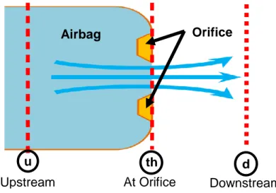 Figure 3-7: Definition of Upstream and Downstream Pressure as used by the Single Airbag  Impact Model 