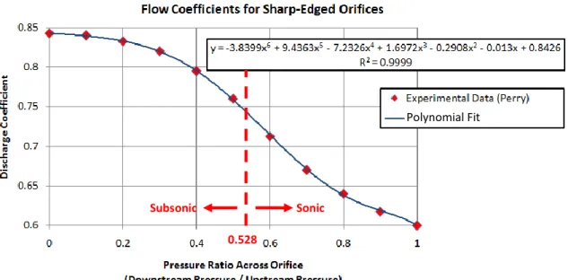 Figure 3-8: Data used to Model the Discharge Coefficient within the Single Airbag Impact  Model 