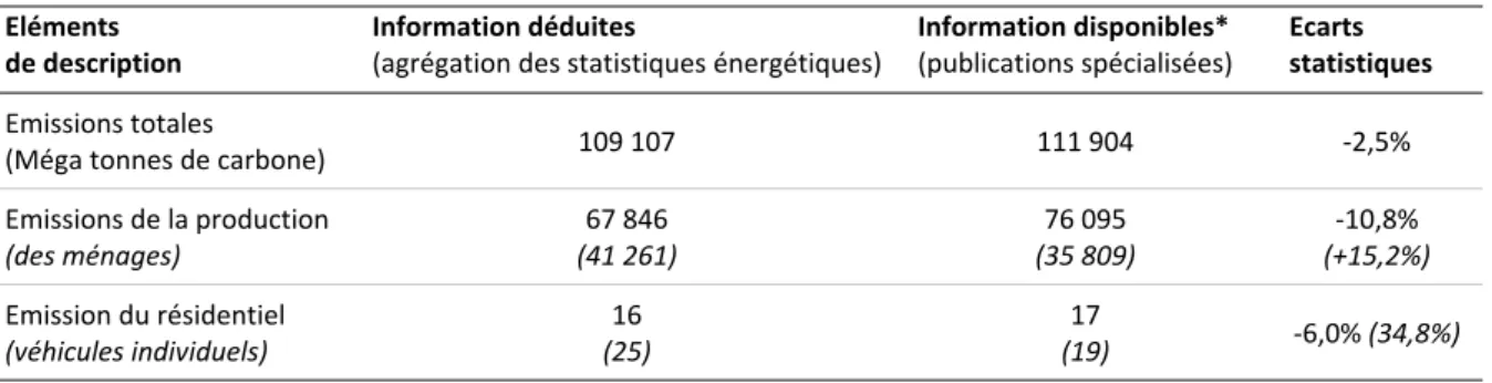 Tableau 10  Attribution des émissions nationales de CO 2  : écarts statistiques estimés 