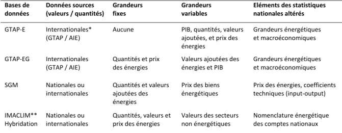 Tableau 13  Une comparaison des méthodes de réconciliation des données énergétiques  avec les données de la comptabilité nationale 