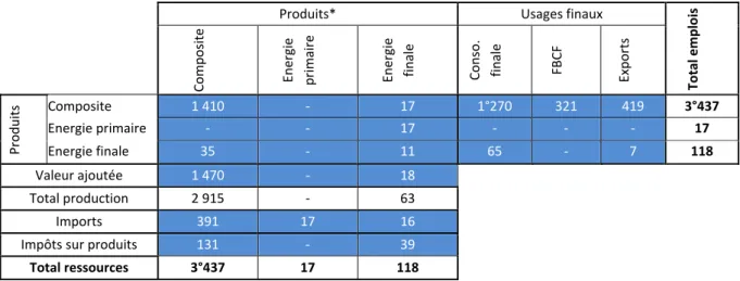 Figure 17  Tableau Entrées-Sorties simplifié (TES) – Flux de produits en unité monétaire 