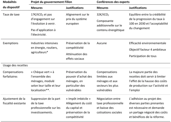 Tableau 3  Écart entre le projet du gouvernement et les recommandations des experts 