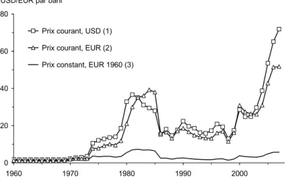 Figure 5  Evolution du prix du baril de pétrole depuis 1960 