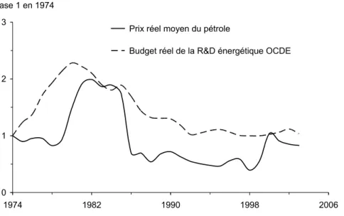 Figure 8  Evolution des prix réels moyens du pétrole   et de la R&amp;D énergétique dans les pays de l’OCDE 