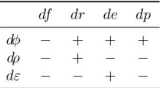 Table 2: Signs of the partial derivatives of both energy types (f, r), energy savings (e) and market price (p) with respect to the policy instrument levels (φ, ρ and ε) in scenario T-S.