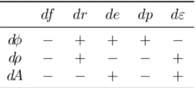 Table 3: Signs of partial derivatives of variables (f, r, e, p) and certificate shadow price (ε) with respect to instrument levels (φ, ρ and A) in scenario T-Q.