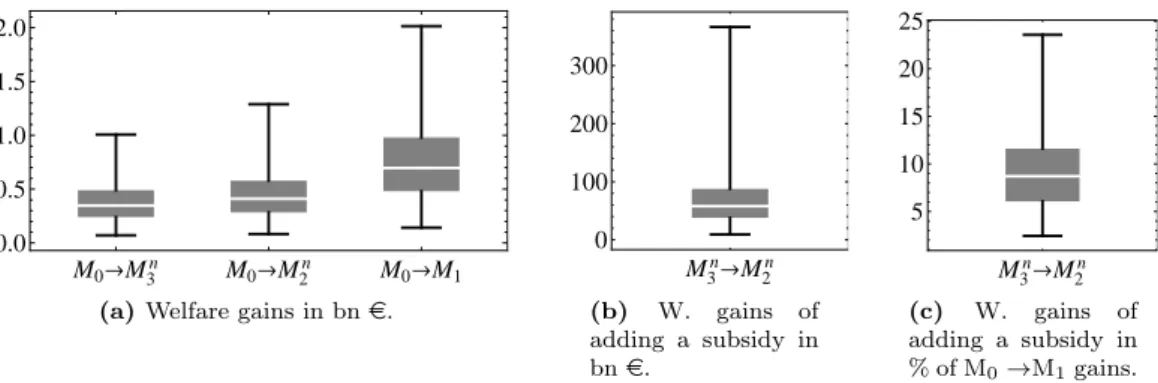 Figure 3: Box whisker plots of expected welfare gains from adding a given instrument mix to a BAU setting with no instrument (M 0 →M n 3 , M 0 →M n2 , M 0 →M 1 ) in bn e , and of expected welfare gains from adding a REP subsidy to an ETS (M n 3 →M n2 ) in 