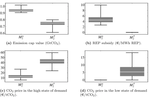 Figure 5: Box whisker plot of various instrument levels and CO 2 price in simulations M n 2 (ETS + REP subsidy and a nil CO 2 price in the low state of demand) and simulations M n 2 (ETS + REP subsidy and a strictly positive CO 2 price in the low state of 