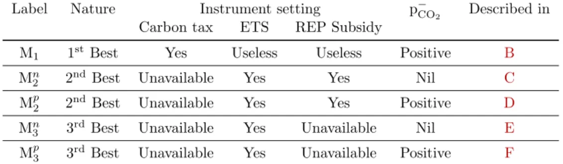 Table 7: Description of the model types and instrument settings