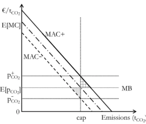 Figure 1: The implications of the possibility of a nil CO 2 price on optimal policy instrument choice.