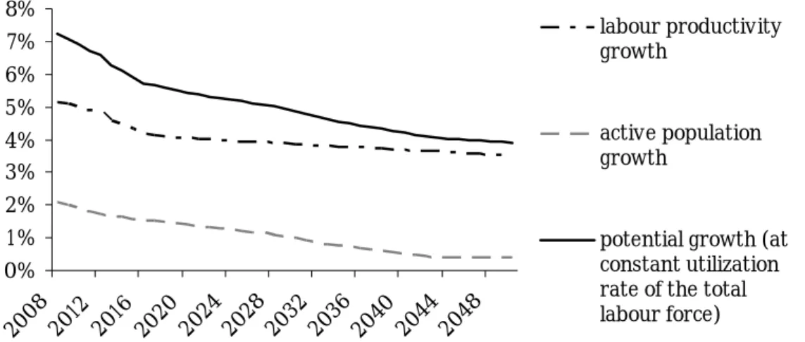Figure 2 : Exogenous potential growth of the Indian GDP over the 2050 time horizon, and its decomposition