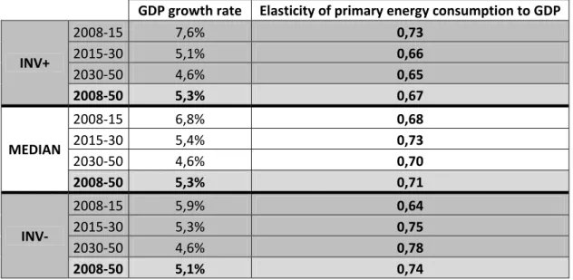Table 3: Economic growth and energy, electricity and GHG emission indicators comparison between MEDIAN, INV+ 