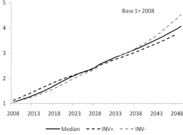 Figure 4: CO 2  emissions in the Imaclim-R scenarios  