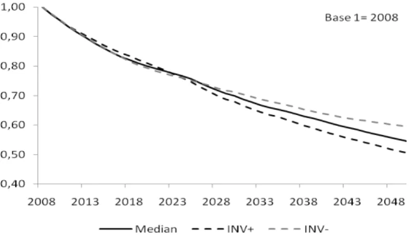 Figure 7), which limits the development of electricity use by productive sectors as well as by  households